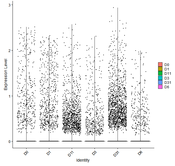 Violin plot by developmental stage