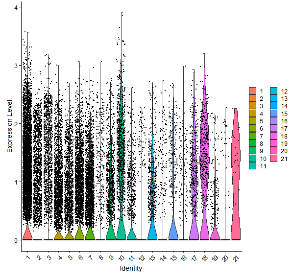 Violin plot by cell cluster