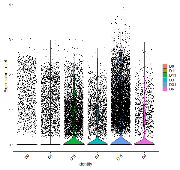 Violin plot by developmental stage