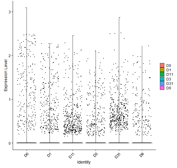 Violin plot by developmental stage