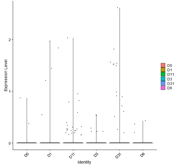 Violin plot by developmental stage