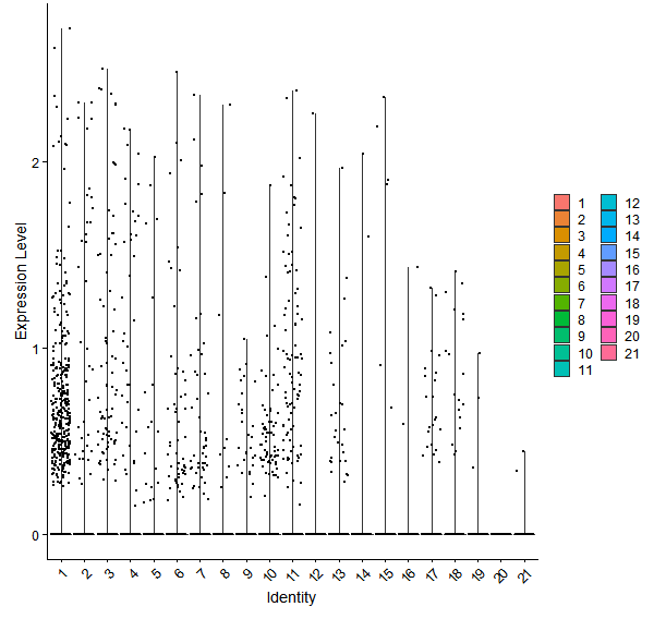 Violin plot by cell cluster