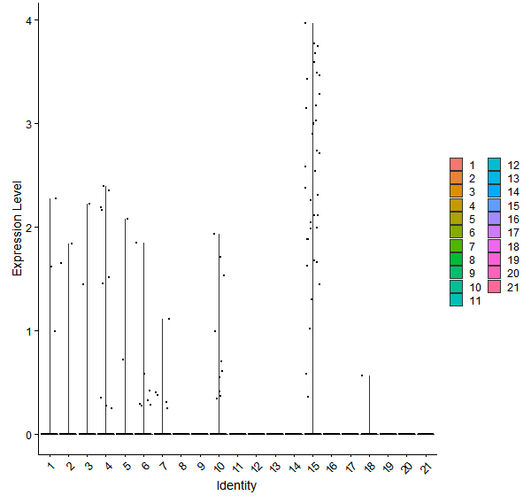 Violin plot by cell cluster