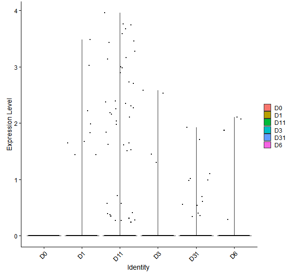 Violin plot by developmental stage