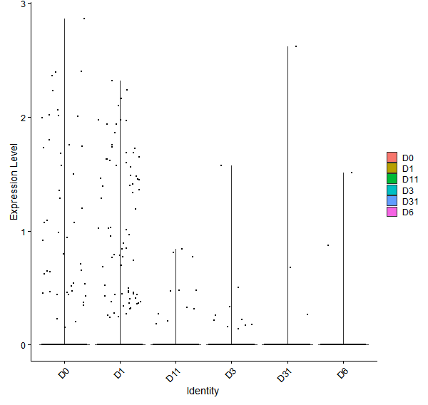 Violin plot by developmental stage