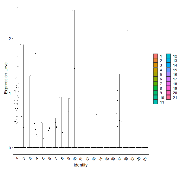 Violin plot by cell cluster