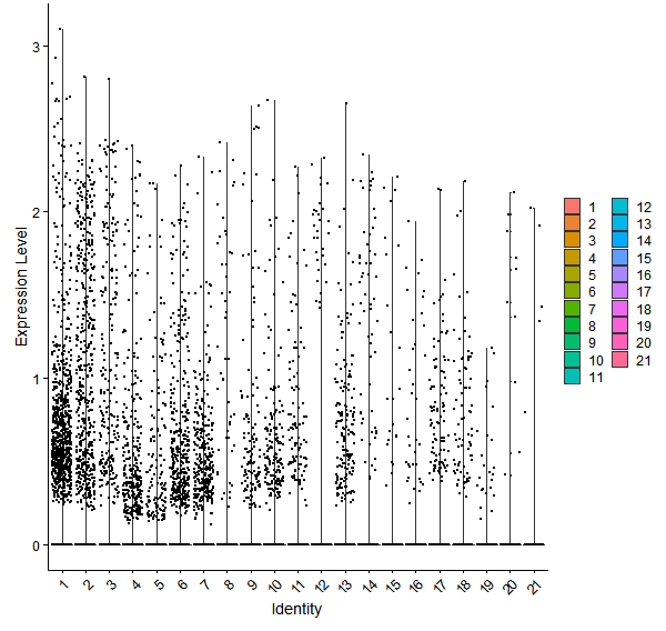 Violin plot by cell cluster