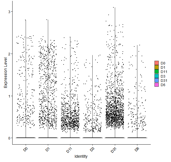 Violin plot by developmental stage