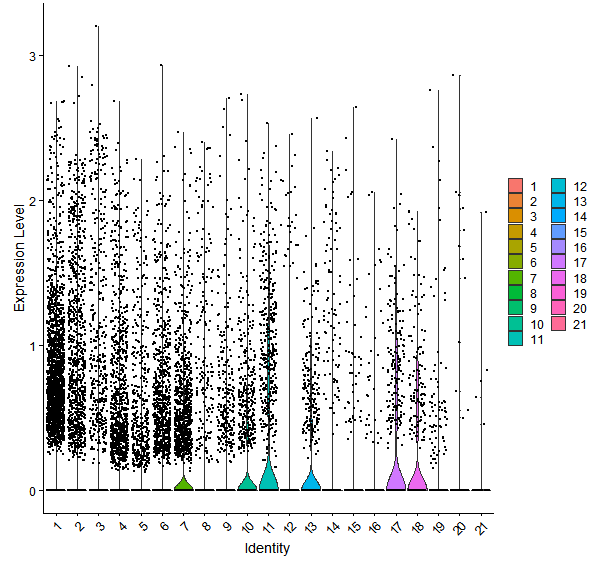 Violin plot by cell cluster