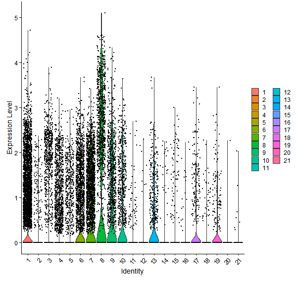 Violin plot by cell cluster