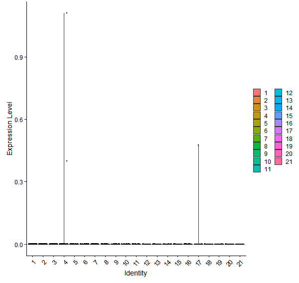 Violin plot by cell cluster