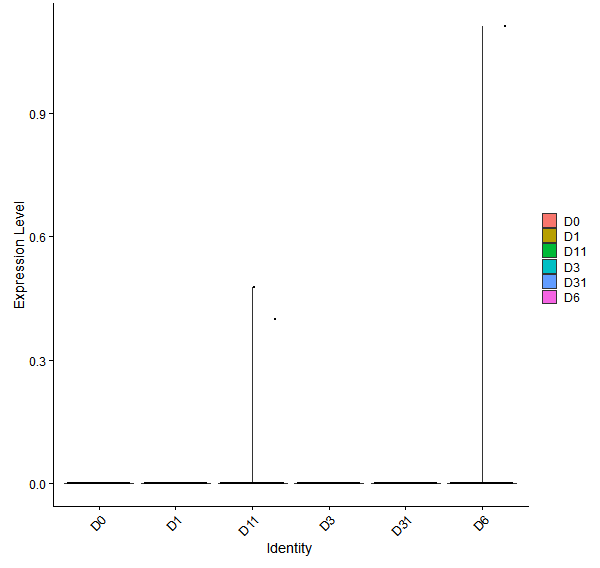 Violin plot by developmental stage