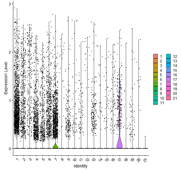Violin plot by cell cluster