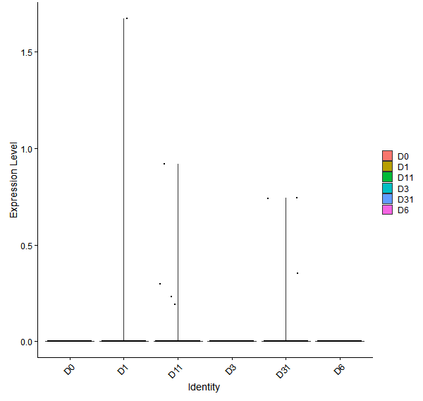 Violin plot by developmental stage
