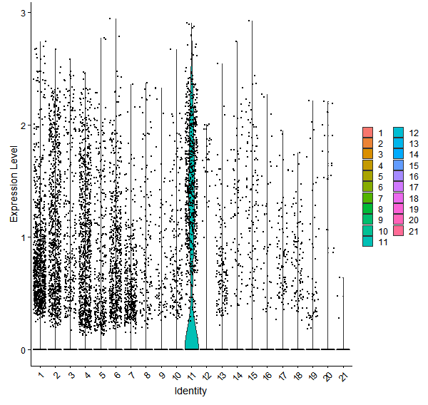 Violin plot by cell cluster