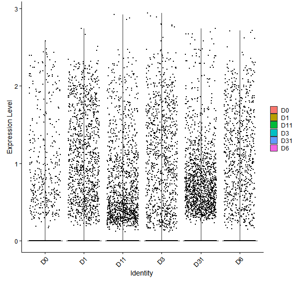 Violin plot by developmental stage