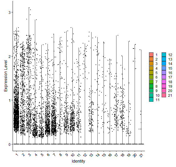 Violin plot by cell cluster