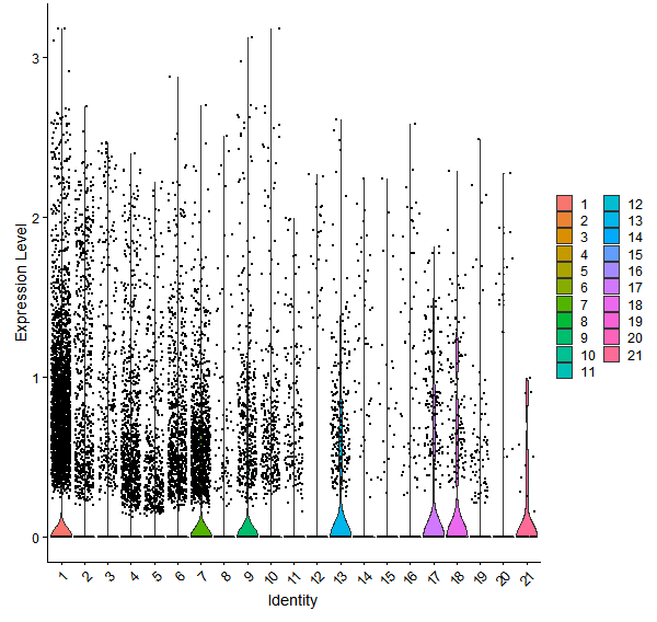 Violin plot by cell cluster