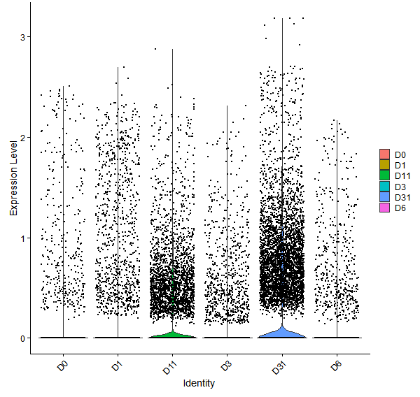 Violin plot by developmental stage