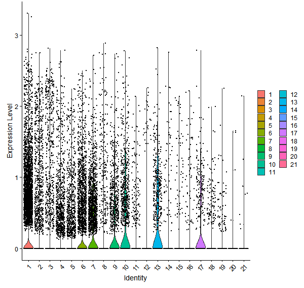 Violin plot by cell cluster