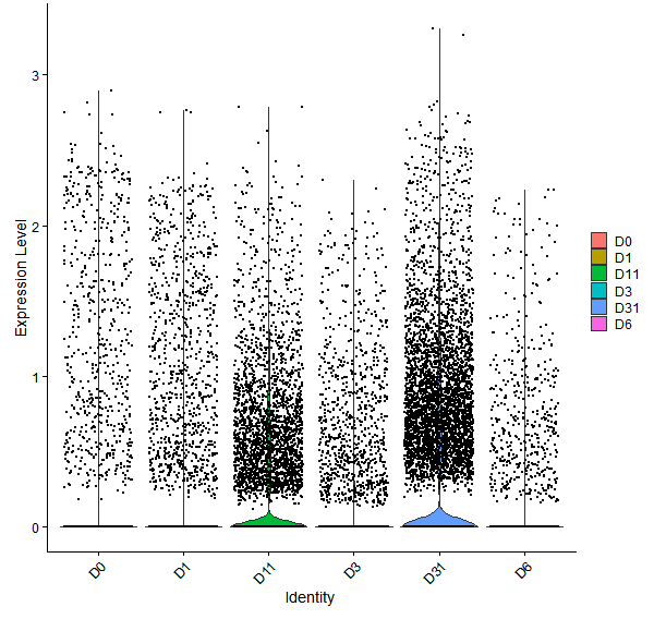 Violin plot by developmental stage