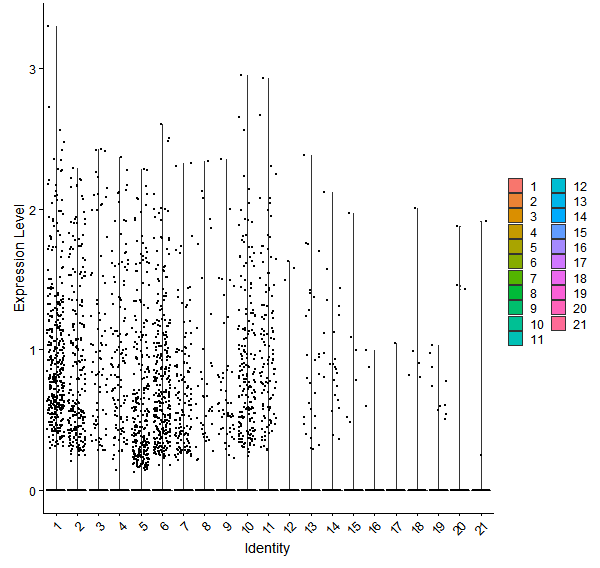 Violin plot by cell cluster