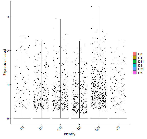 Violin plot by developmental stage