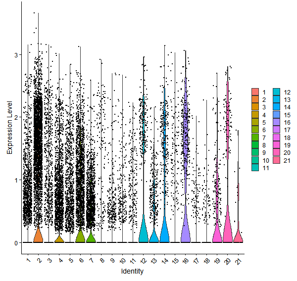 Violin plot by cell cluster