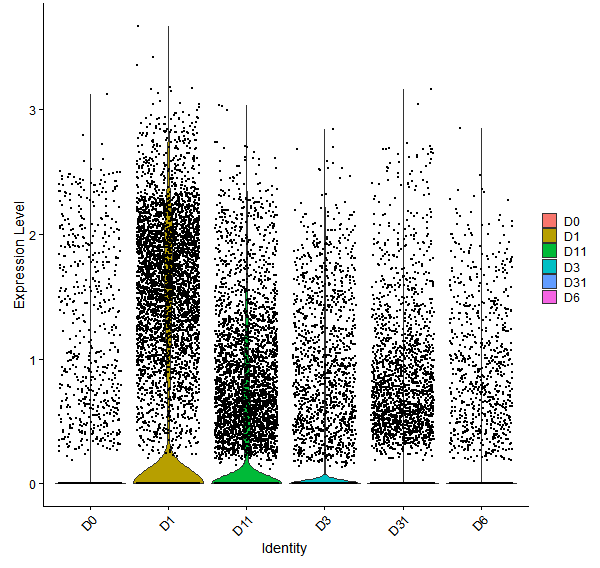 Violin plot by developmental stage