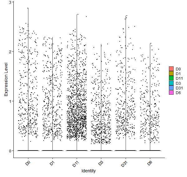 Violin plot by developmental stage