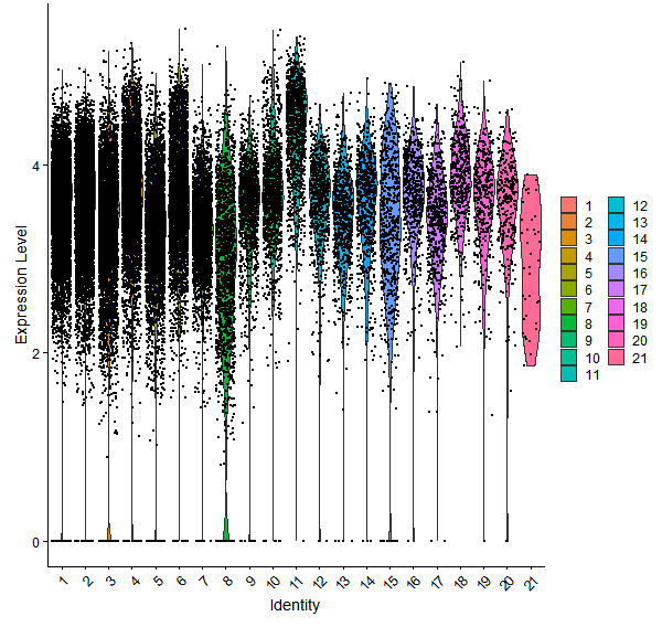 Violin plot by cell cluster