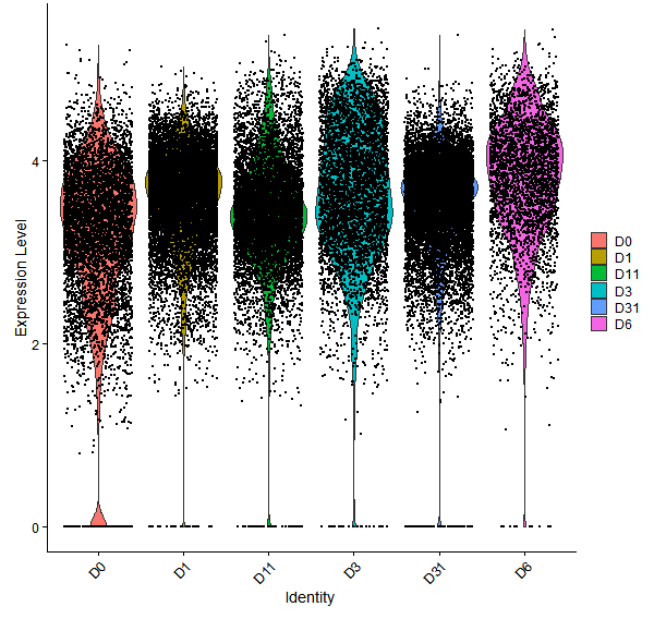 Violin plot by developmental stage