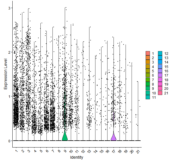 Violin plot by cell cluster