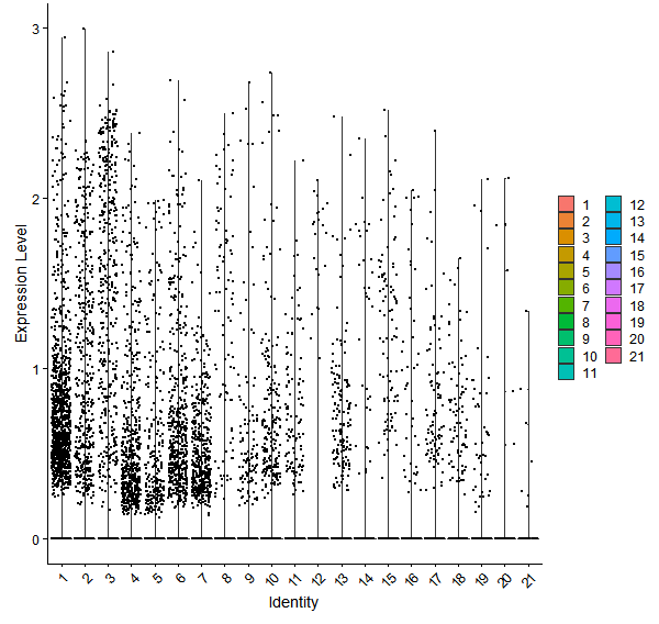 Violin plot by cell cluster
