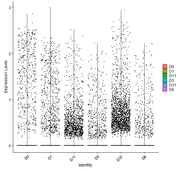 Violin plot by developmental stage