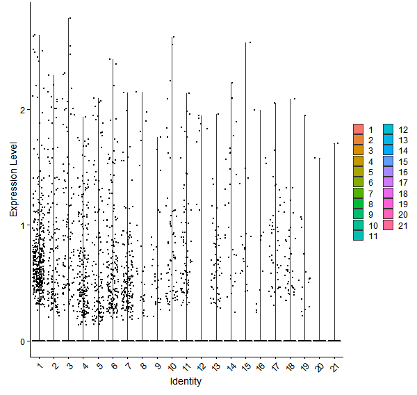 Violin plot by cell cluster
