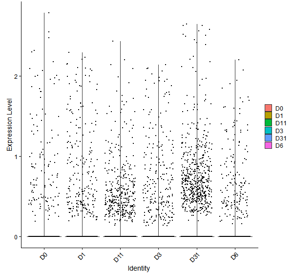 Violin plot by developmental stage