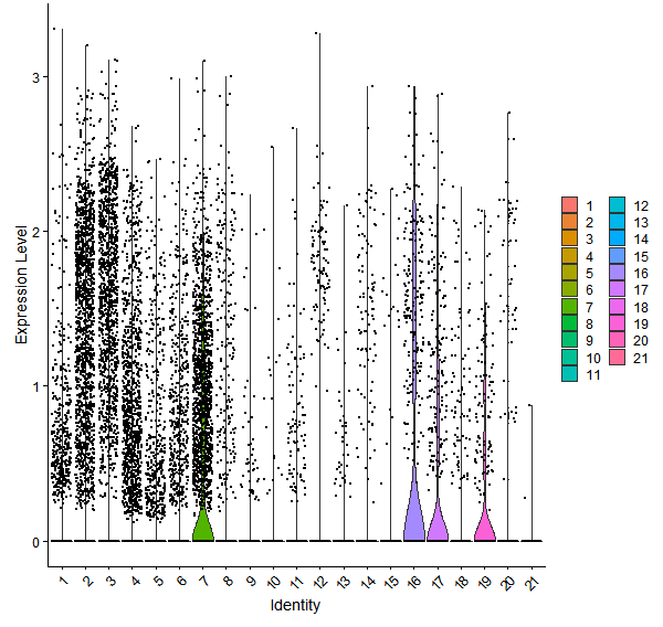 Violin plot by cell cluster