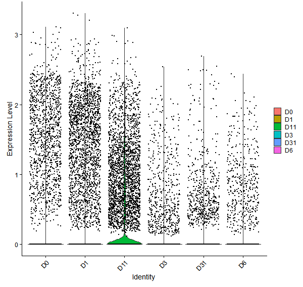Violin plot by developmental stage