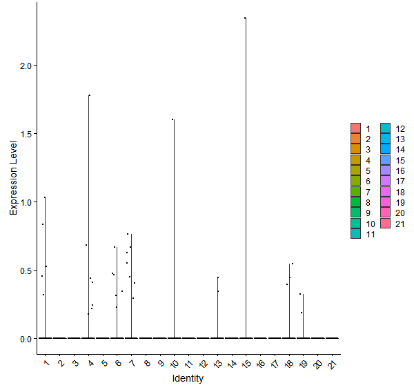 Violin plot by cell cluster