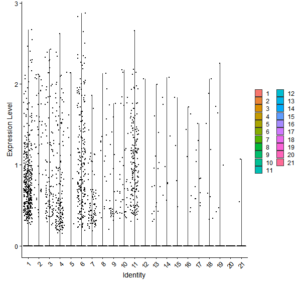 Violin plot by cell cluster