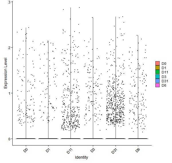 Violin plot by developmental stage