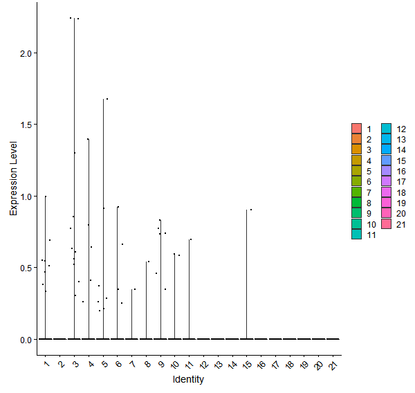 Violin plot by cell cluster