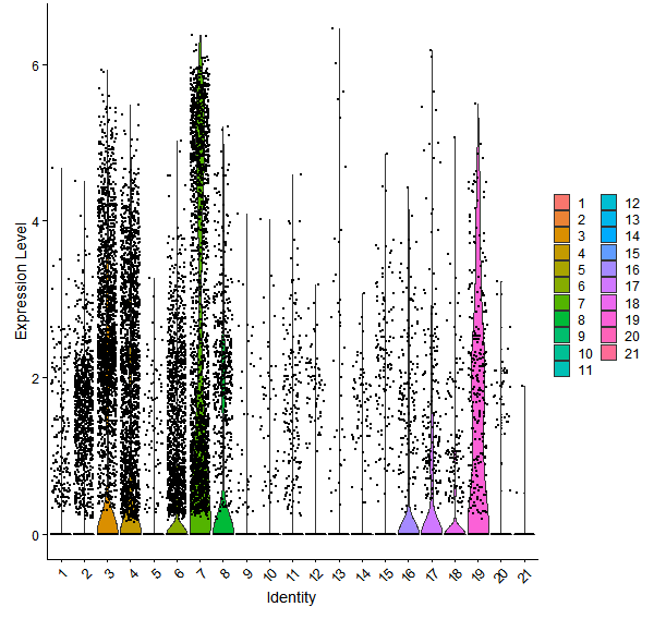 Violin plot by cell cluster