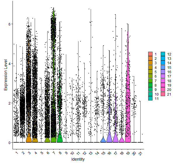 Violin plot by cell cluster