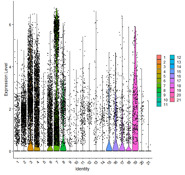 Violin plot by cell cluster