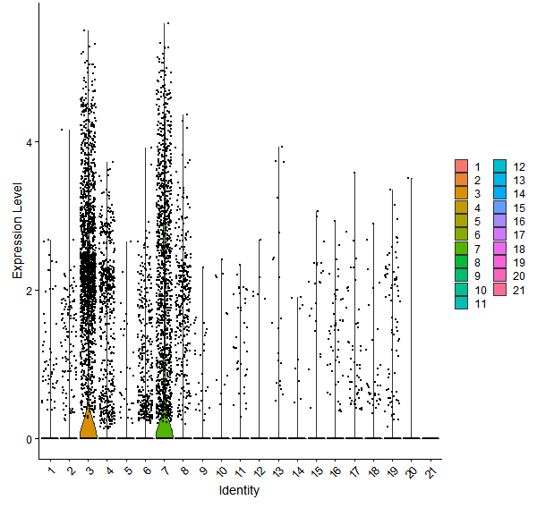 Violin plot by cell cluster