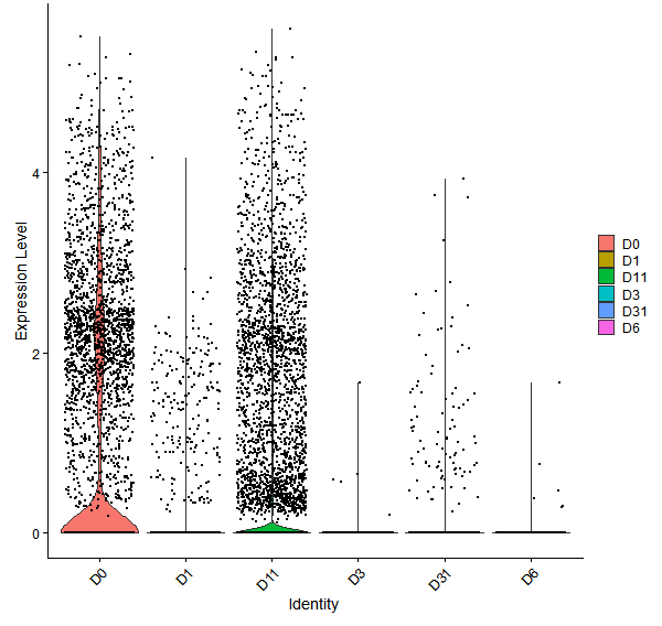 Violin plot by developmental stage