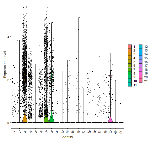 Violin plot by cell cluster