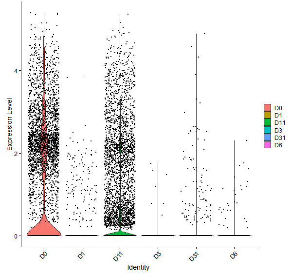 Violin plot by developmental stage